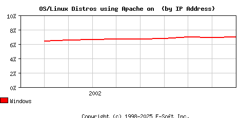 Windows Apache Installation Market Share Graph