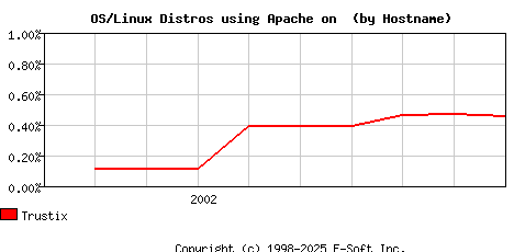 Trustix Apache Hostname Market Share Graph