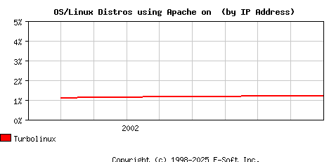 Turbolinux Apache Installation Market Share Graph