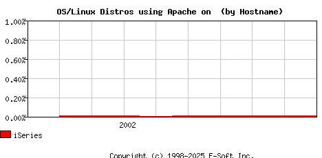 iSeries Apache Hostname Market Share Graph