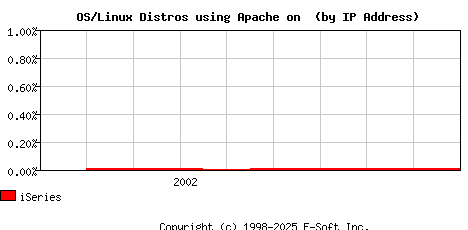 iSeries Apache Installation Market Share Graph