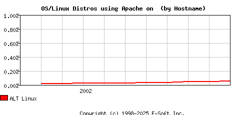 ALT Linux Apache Hostname Market Share Graph