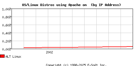 ALT Linux Apache Installation Market Share Graph