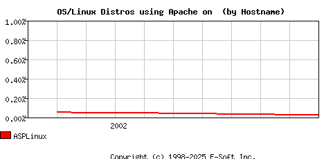 ASPLinux Apache Hostname Market Share Graph