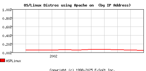 ASPLinux Apache Installation Market Share Graph