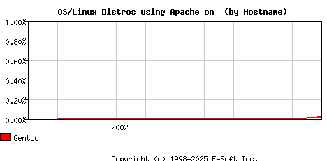 Gentoo Apache Hostname Market Share Graph