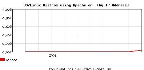 Gentoo Apache Installation Market Share Graph