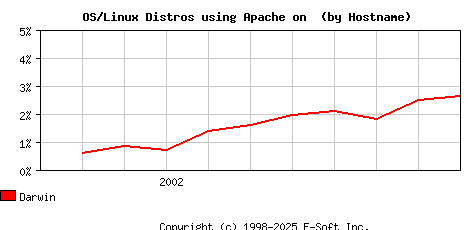 Darwin Apache Hostname Market Share Graph
