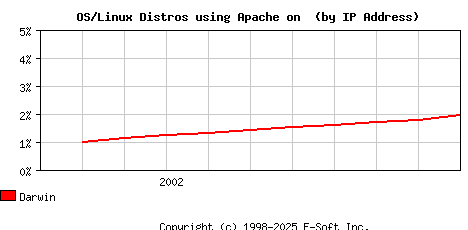 Darwin Apache Installation Market Share Graph