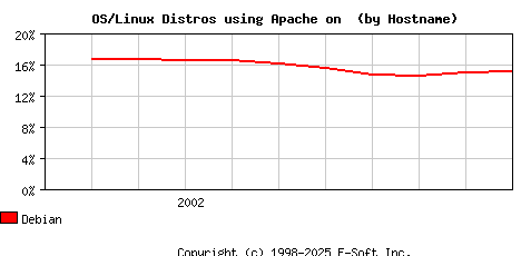 Debian Apache Hostname Market Share Graph