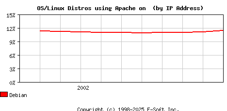 Debian Apache Installation Market Share Graph