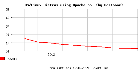 FreeBSD Apache Hostname Market Share Graph