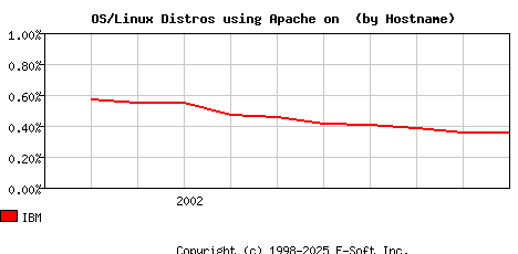 IBM Apache Hostname Market Share Graph