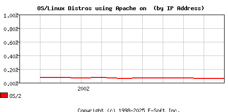 OS/2 Apache Installation Market Share Graph
