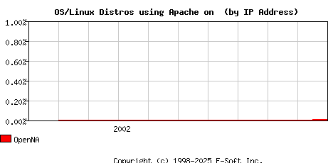 OpenNA Apache Installation Market Share Graph