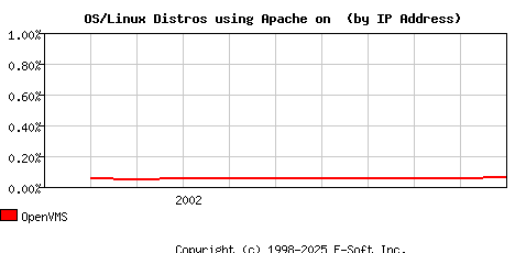 OpenVMS Apache Installation Market Share Graph