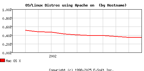 Mac OS X Apache Hostname Market Share Graph