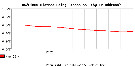Mac OS X Apache Installation Market Share Graph