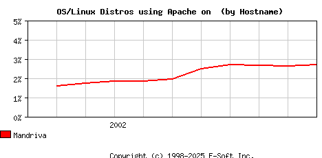 Mandriva Apache Hostname Market Share Graph