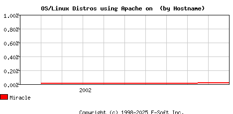 Miracle Apache Hostname Market Share Graph