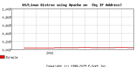 Miracle Apache Installation Market Share Graph