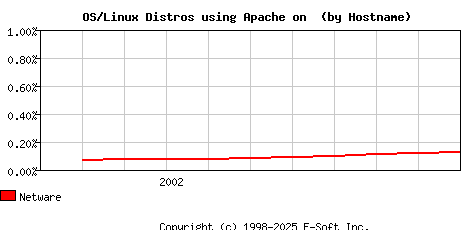 Netware Apache Hostname Market Share Graph