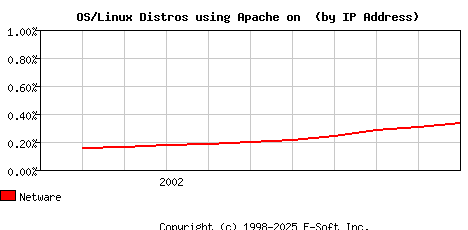 Netware Apache Installation Market Share Graph