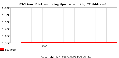 Solaris Apache Installation Market Share Graph