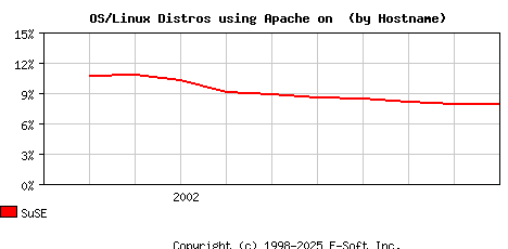 SuSE Apache Hostname Market Share Graph