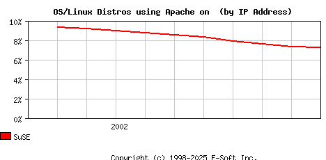SuSE Apache Installation Market Share Graph