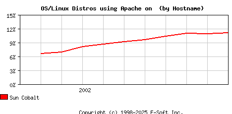 Sun Cobalt Apache Hostname Market Share Graph