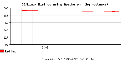 Red Hat Apache Hostname Market Share Graph