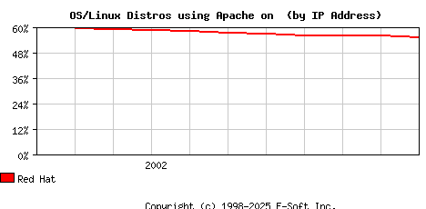 Red Hat Apache Installation Market Share Graph