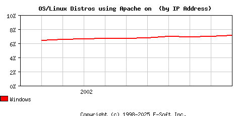 Windows Apache Installation Market Share Graph