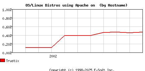 Trustix Apache Hostname Market Share Graph