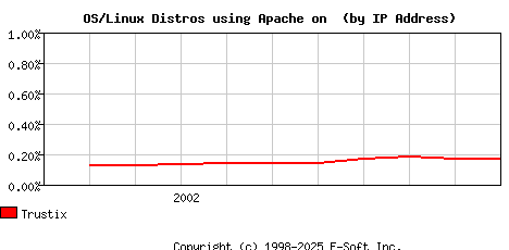 Trustix Apache Installation Market Share Graph
