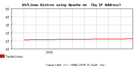 Turbolinux Apache Installation Market Share Graph