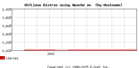iSeries Apache Hostname Market Share Graph