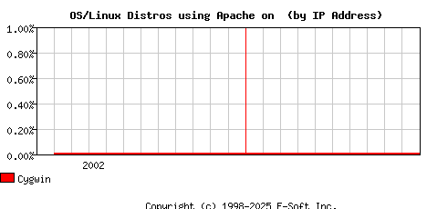 Cygwin Apache Installation Market Share Graph