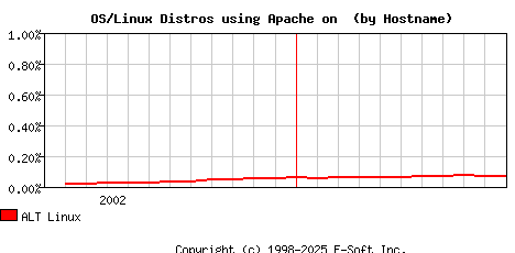 ALT Linux Apache Hostname Market Share Graph
