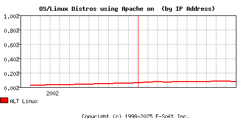 ALT Linux Apache Installation Market Share Graph
