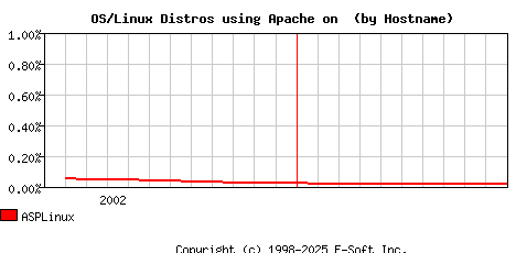 ASPLinux Apache Hostname Market Share Graph