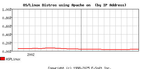 ASPLinux Apache Installation Market Share Graph