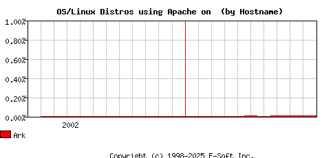 Ark Apache Hostname Market Share Graph