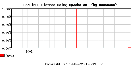 Aurox Apache Hostname Market Share Graph
