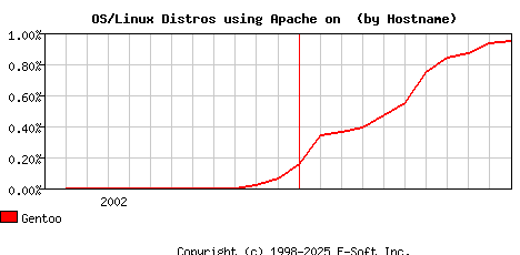 Gentoo Apache Hostname Market Share Graph
