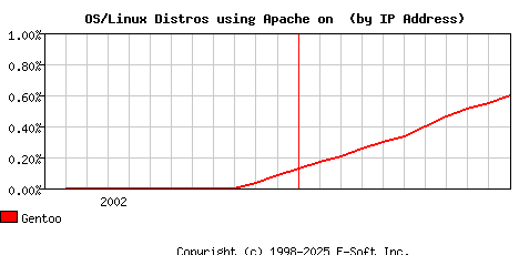 Gentoo Apache Installation Market Share Graph