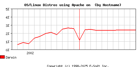 Darwin Apache Hostname Market Share Graph