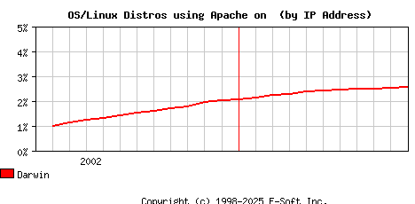 Darwin Apache Installation Market Share Graph