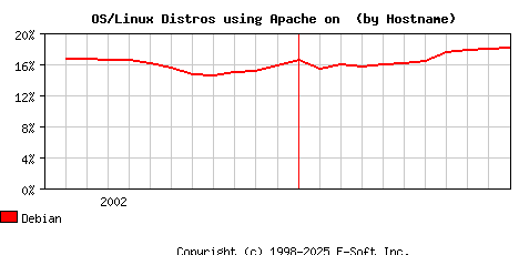 Debian Apache Hostname Market Share Graph